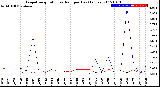 Milwaukee Weather Evapotranspiration<br>vs Rain per Day<br>(Inches)