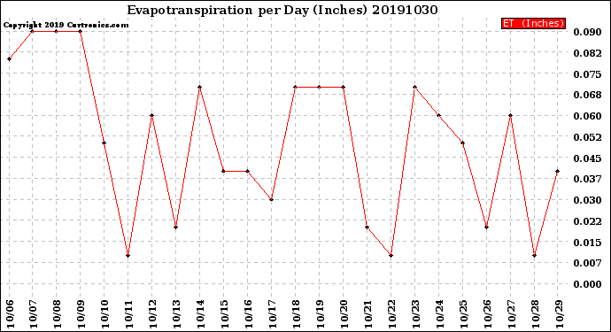 Milwaukee Weather Evapotranspiration<br>per Day (Inches)