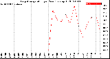 Milwaukee Weather Evapotranspiration<br>per Year (gals sq/ft)