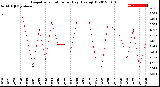 Milwaukee Weather Evapotranspiration<br>per Day (Ozs sq/ft)