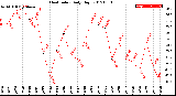 Milwaukee Weather Heat Index<br>Daily High