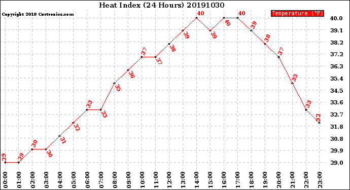 Milwaukee Weather Heat Index<br>(24 Hours)