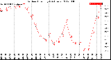 Milwaukee Weather Outdoor Humidity<br>(24 Hours)