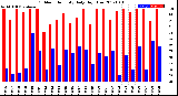 Milwaukee Weather Outdoor Humidity<br>Daily High/Low