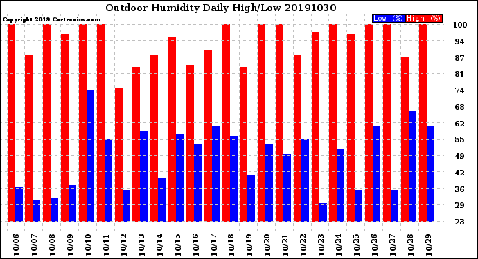 Milwaukee Weather Outdoor Humidity<br>Daily High/Low