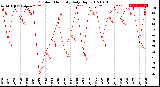 Milwaukee Weather Outdoor Humidity<br>Daily High