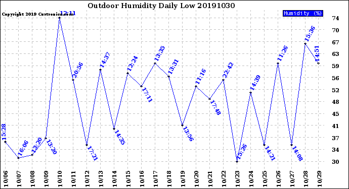 Milwaukee Weather Outdoor Humidity<br>Daily Low
