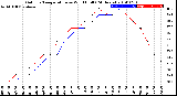 Milwaukee Weather Outdoor Temperature<br>vs Wind Chill<br>(24 Hours)