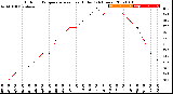 Milwaukee Weather Outdoor Temperature<br>vs Heat Index<br>(24 Hours)