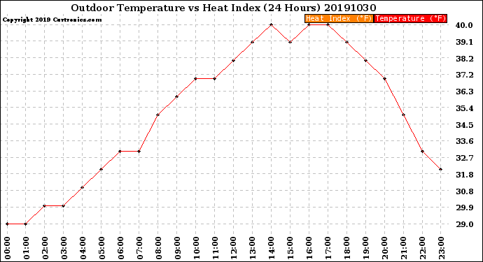 Milwaukee Weather Outdoor Temperature<br>vs Heat Index<br>(24 Hours)