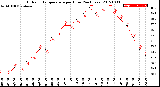 Milwaukee Weather Outdoor Temperature<br>per Hour<br>(24 Hours)