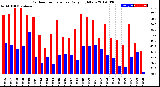 Milwaukee Weather Outdoor Temperature<br>Daily High/Low