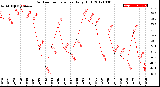 Milwaukee Weather Outdoor Temperature<br>Daily High