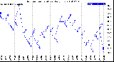 Milwaukee Weather Outdoor Temperature<br>Daily Low