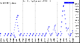 Milwaukee Weather Rain<br>By Day<br>(Inches)