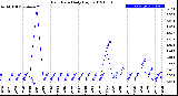 Milwaukee Weather Rain Rate<br>Daily High