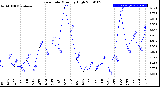 Milwaukee Weather Rain Rate<br>Monthly High