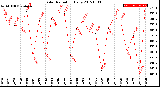 Milwaukee Weather Solar Radiation<br>Daily