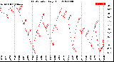 Milwaukee Weather THSW Index<br>Daily High