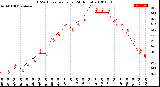 Milwaukee Weather THSW Index<br>per Hour<br>(24 Hours)