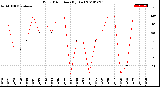 Milwaukee Weather Wind Direction<br>(By Day)