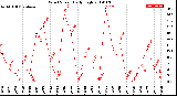 Milwaukee Weather Wind Speed<br>Daily High