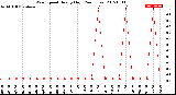 Milwaukee Weather Wind Speed<br>Hourly High<br>(24 Hours)