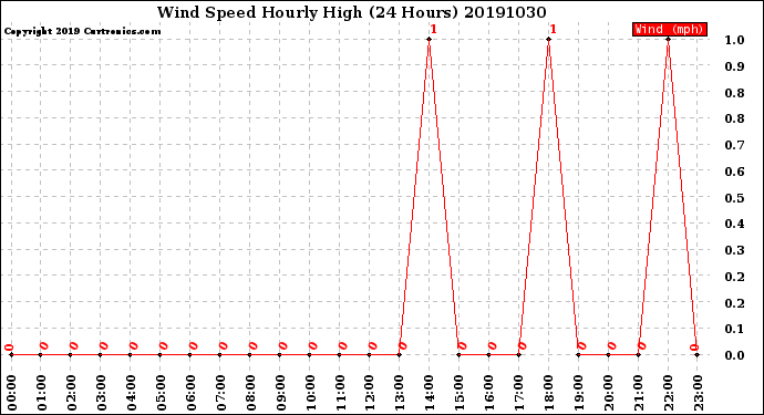 Milwaukee Weather Wind Speed<br>Hourly High<br>(24 Hours)