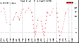 Milwaukee Weather Wind Direction<br>Daily High