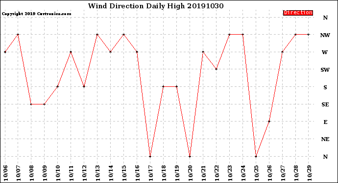 Milwaukee Weather Wind Direction<br>Daily High