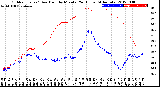 Milwaukee Weather Outdoor Temp / Dew Point<br>by Minute<br>(24 Hours) (Alternate)