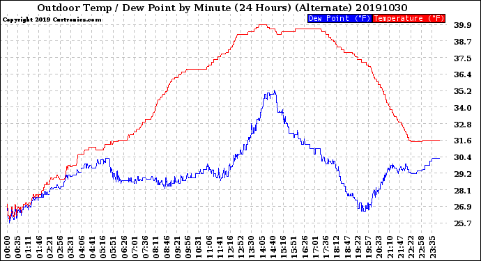 Milwaukee Weather Outdoor Temp / Dew Point<br>by Minute<br>(24 Hours) (Alternate)