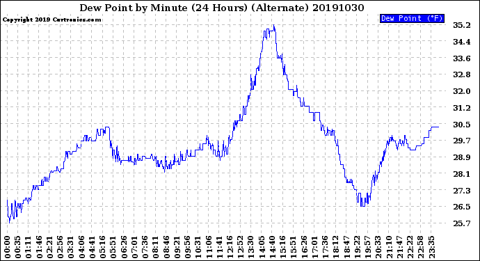 Milwaukee Weather Dew Point<br>by Minute<br>(24 Hours) (Alternate)