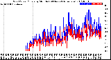 Milwaukee Weather Wind Speed/Gusts<br>by Minute<br>(24 Hours) (Alternate)