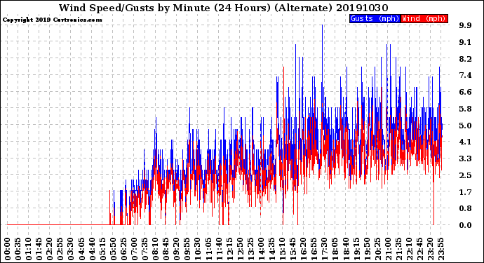 Milwaukee Weather Wind Speed/Gusts<br>by Minute<br>(24 Hours) (Alternate)