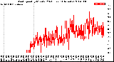 Milwaukee Weather Wind Speed<br>by Minute<br>(24 Hours) (Alternate)