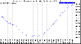 Milwaukee Weather Barometric Pressure<br>per Minute<br>(24 Hours)