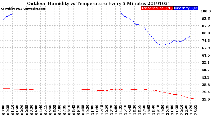 Milwaukee Weather Outdoor Humidity<br>vs Temperature<br>Every 5 Minutes