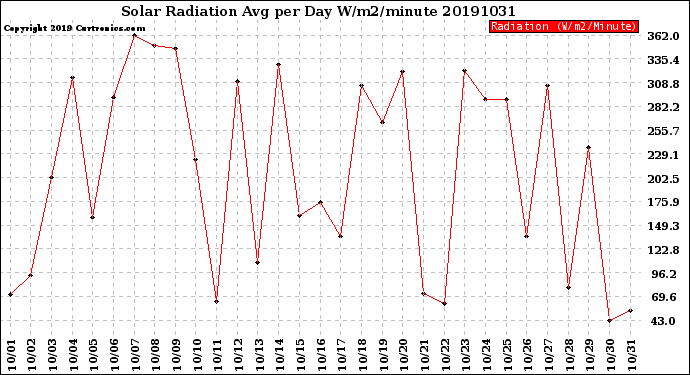 Milwaukee Weather Solar Radiation<br>Avg per Day W/m2/minute