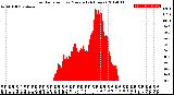 Milwaukee Weather Solar Radiation<br>per Minute<br>(24 Hours)