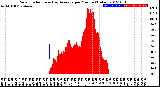 Milwaukee Weather Solar Radiation<br>& Day Average<br>per Minute<br>(Today)