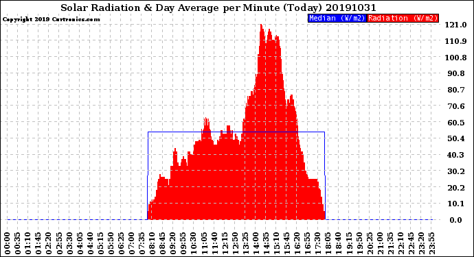 Milwaukee Weather Solar Radiation<br>& Day Average<br>per Minute<br>(Today)