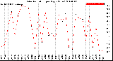 Milwaukee Weather Solar Radiation<br>per Day KW/m2