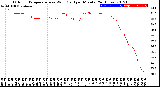 Milwaukee Weather Outdoor Temperature<br>vs Wind Chill<br>per Minute<br>(24 Hours)