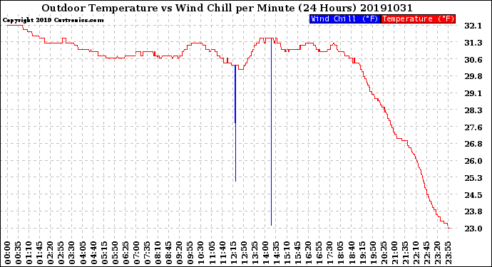 Milwaukee Weather Outdoor Temperature<br>vs Wind Chill<br>per Minute<br>(24 Hours)