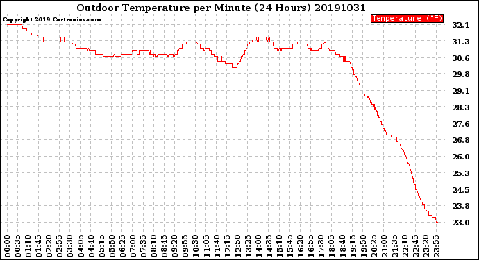 Milwaukee Weather Outdoor Temperature<br>per Minute<br>(24 Hours)