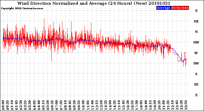 Milwaukee Weather Wind Direction<br>Normalized and Average<br>(24 Hours) (New)