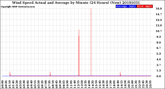 Milwaukee Weather Wind Speed<br>Actual and Average<br>by Minute<br>(24 Hours) (New)