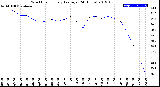 Milwaukee Weather Wind Chill<br>Hourly Average<br>(24 Hours)