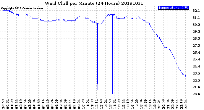 Milwaukee Weather Wind Chill<br>per Minute<br>(24 Hours)